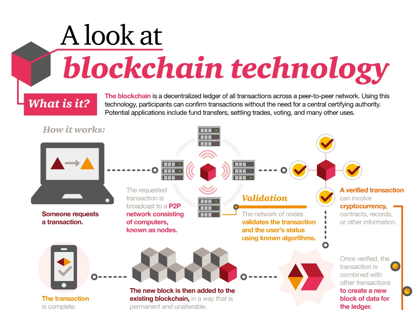 A look at blockchain technology