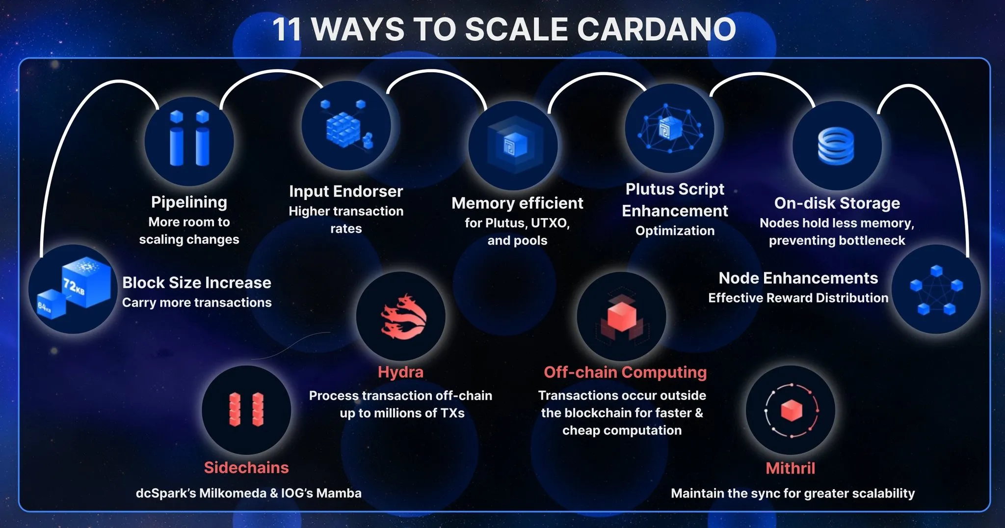 11 Cardano's scaling solutions for 2022