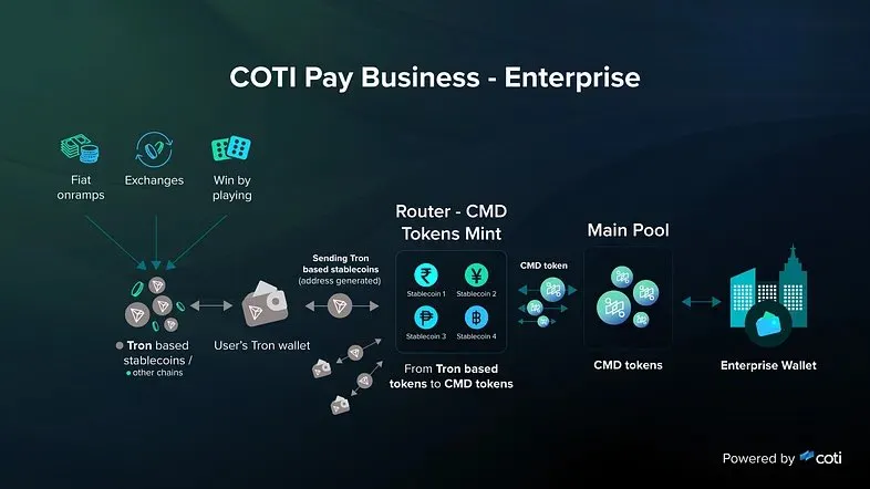 Unlocking the Future: COTI Pay Business and the Game-Changing Enterprise Collaboration