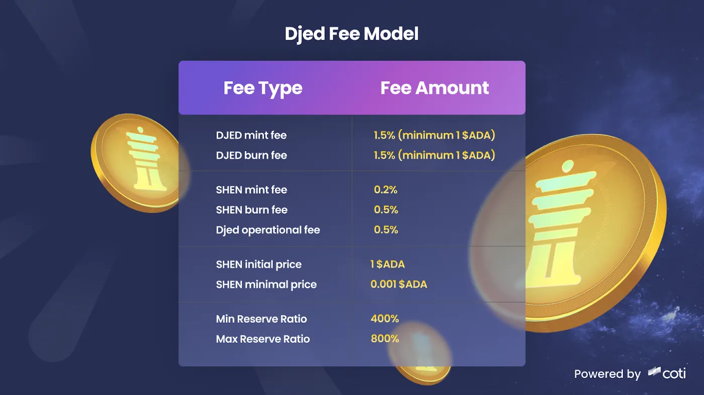 Djed fee model structure