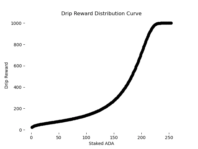 DripDropz's DRIP reward distribution formulae