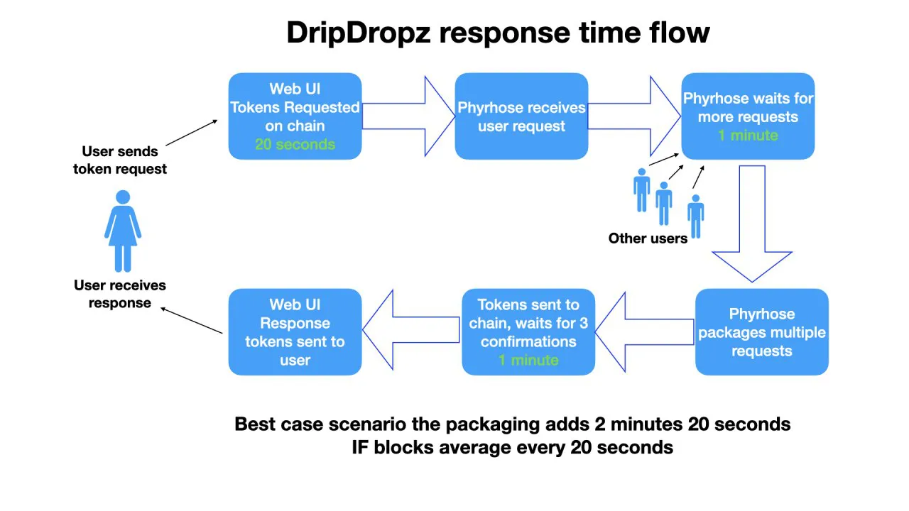 DripDropz response time flow