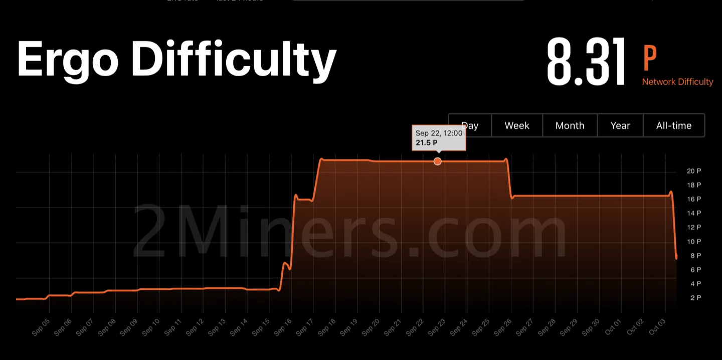 Ergo network difficulty spike