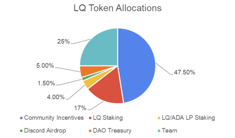 LQ tokens allocation