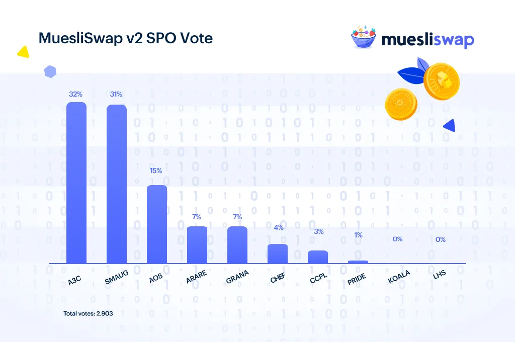 MuesliSwap SPOs vote results