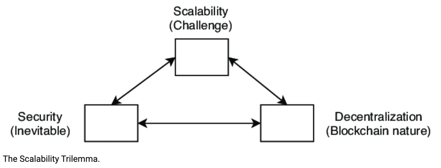 An illustration of Blockchain scalability trilemma