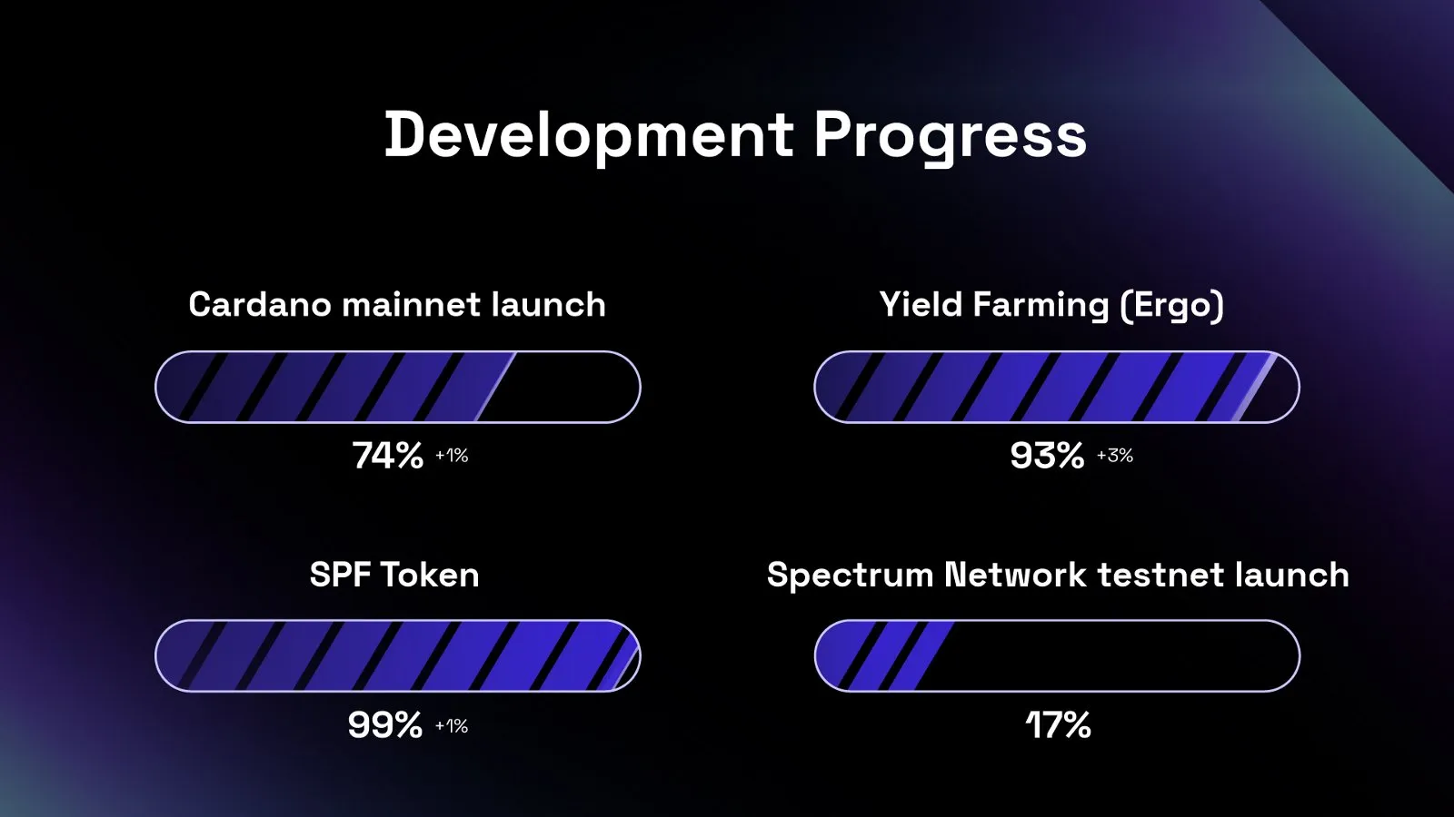 Spectrum DEX pre-launch development progress