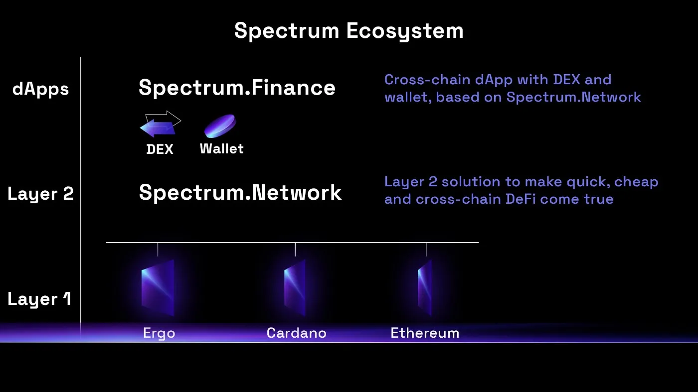 Spectrum Ecosystem