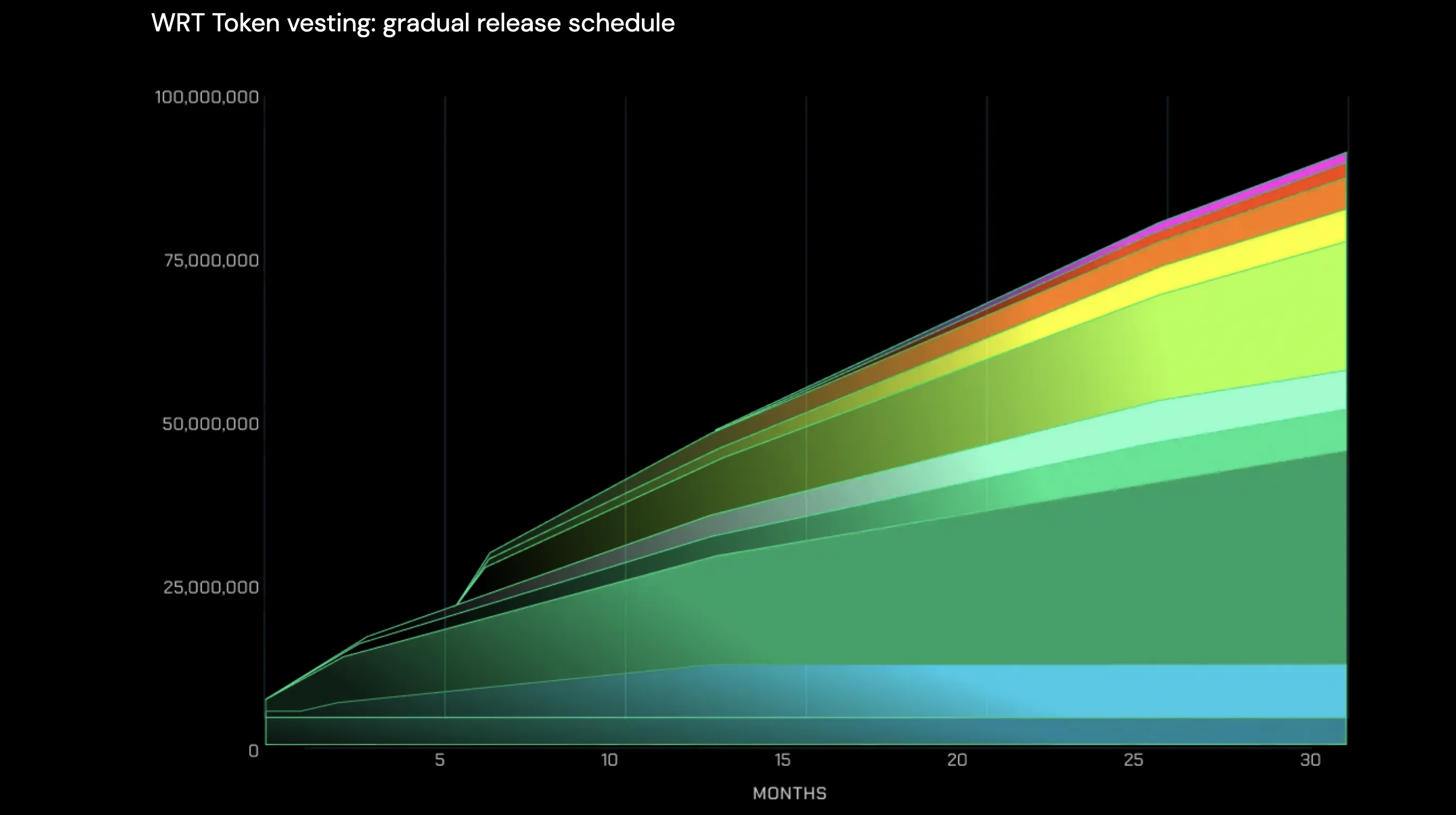 WRT gradual release schedule